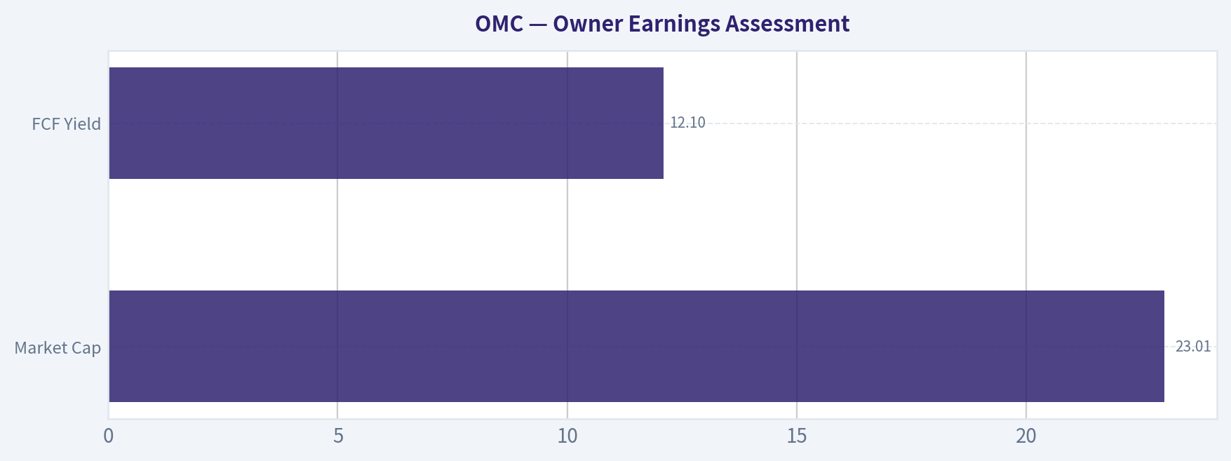 Owner Earnings Assessment