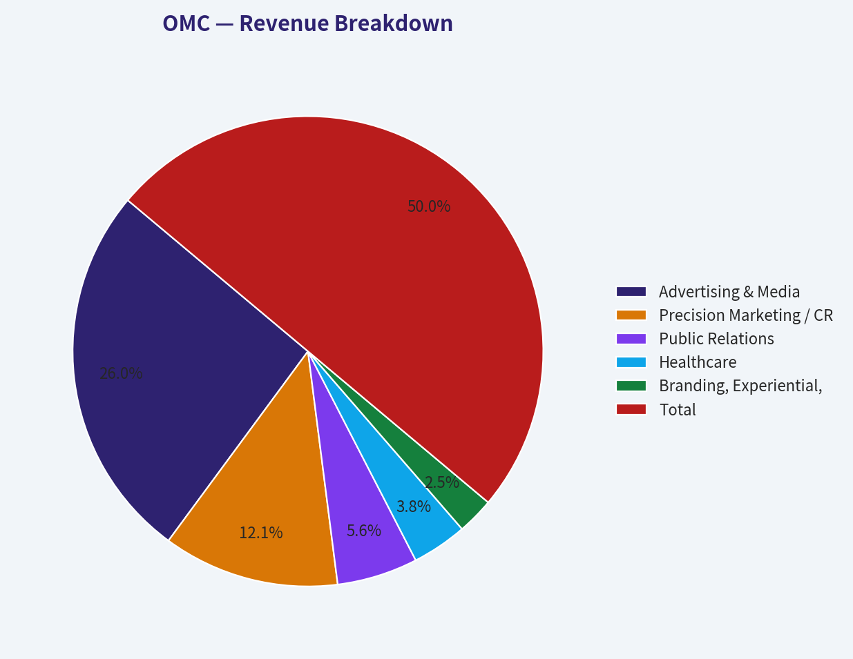 Revenue Breakdown