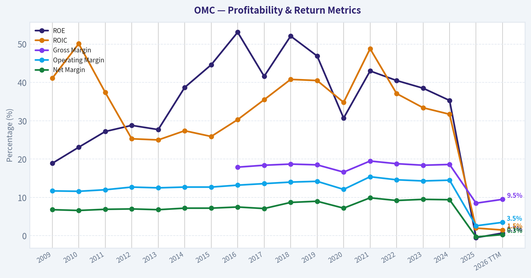 Year Financial Metrics (Profitability)