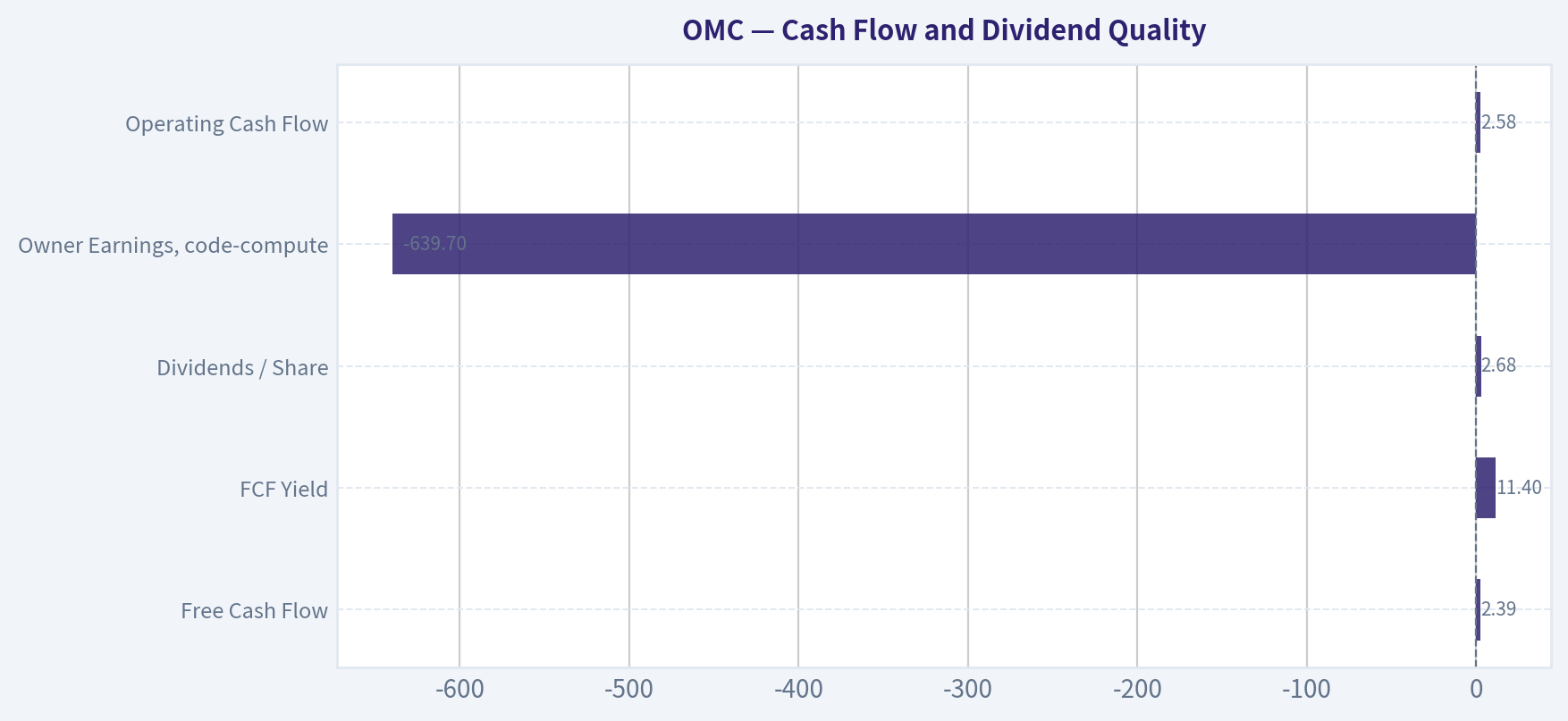 Cash Flow and Dividend Quality