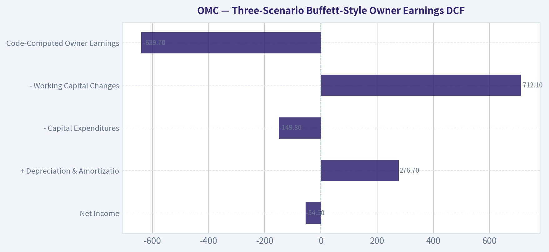 Three-Scenario Buffett-Style Owner Earnings DCF