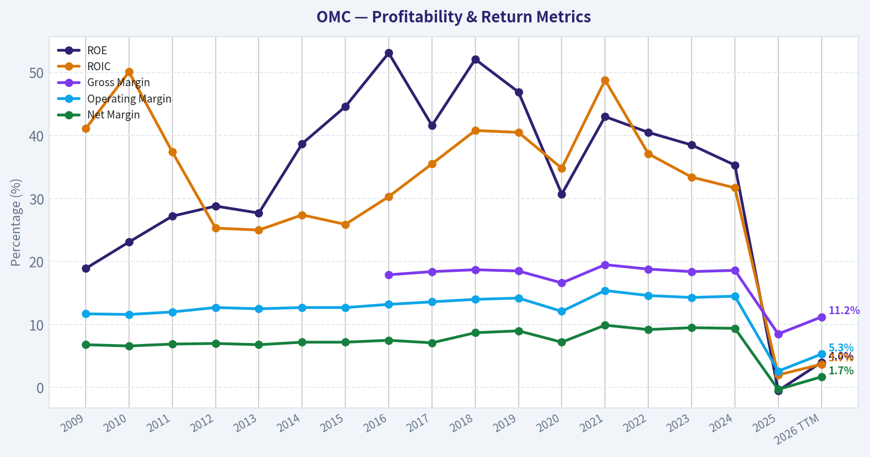 Year Financial Metrics (Profitability)
