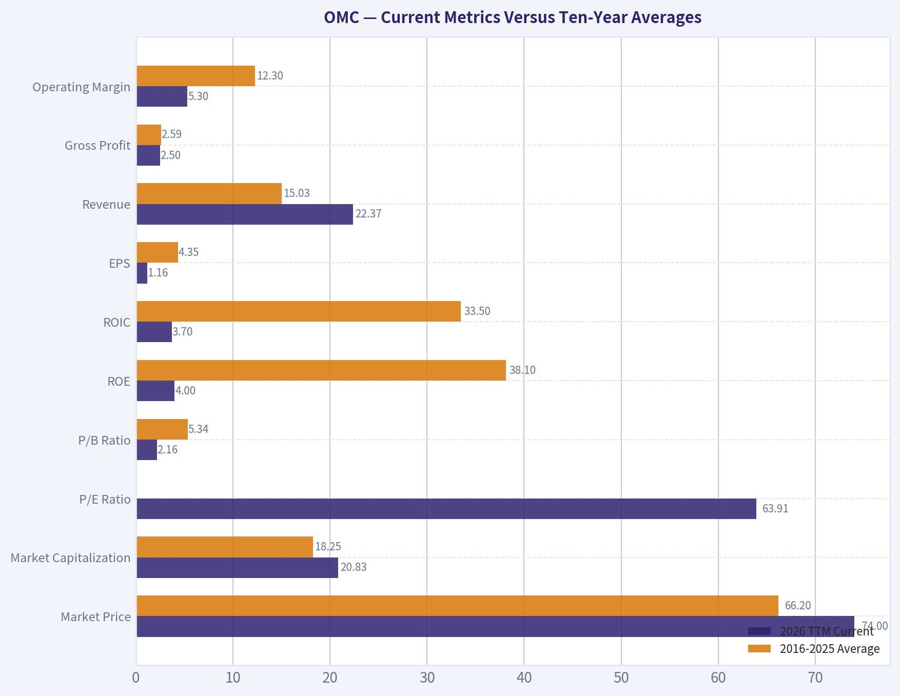 Current Metrics Versus Ten-Year Averages