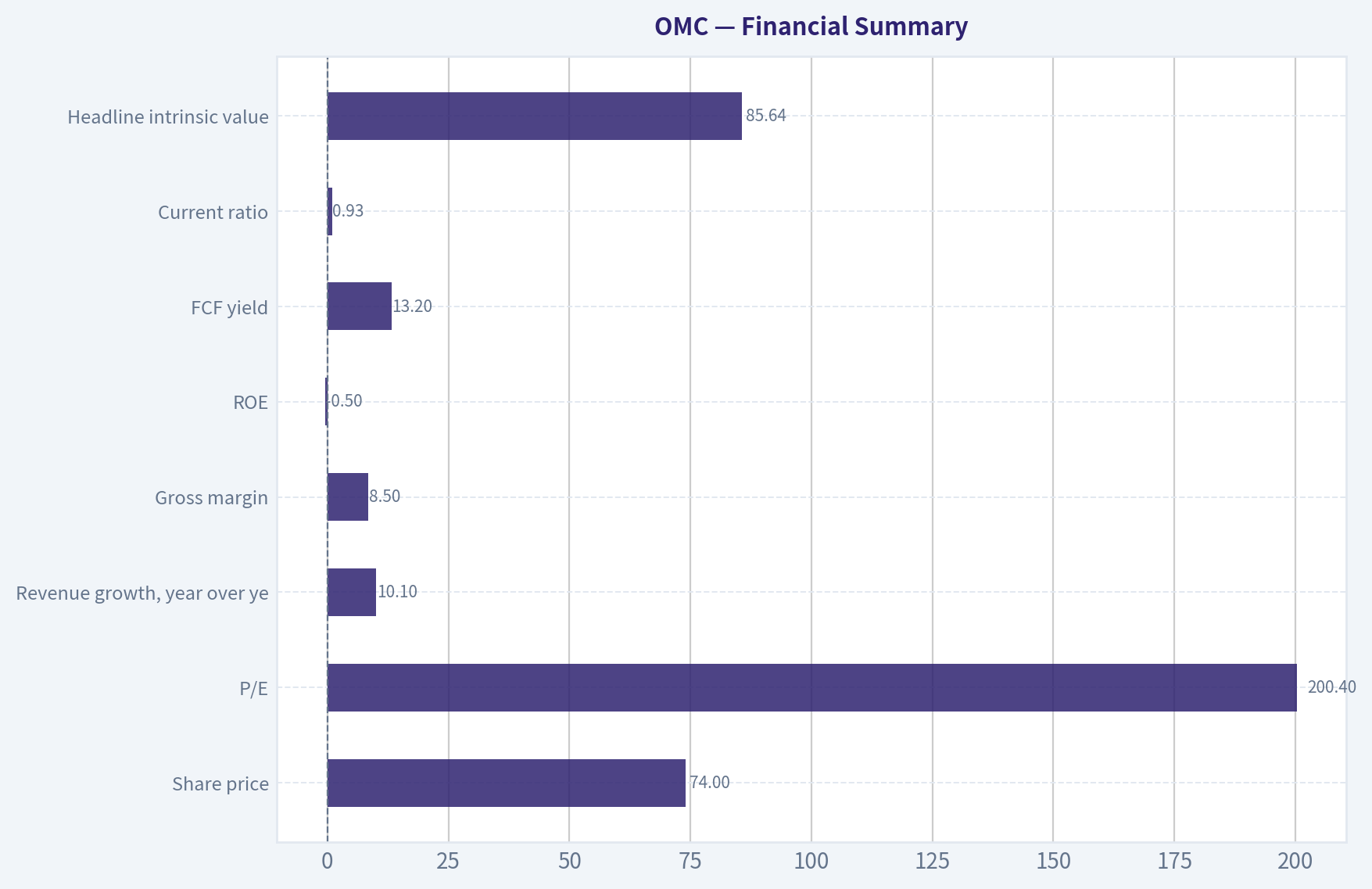 Financial Summary