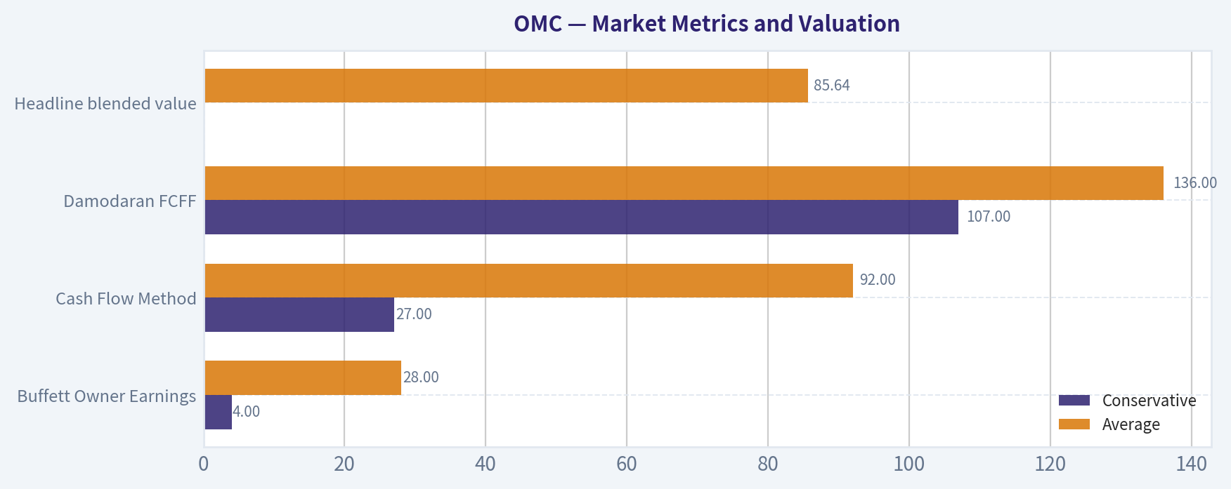 Market Metrics and Valuation