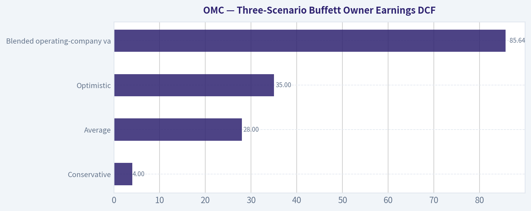 Three-Scenario Buffett Owner Earnings DCF