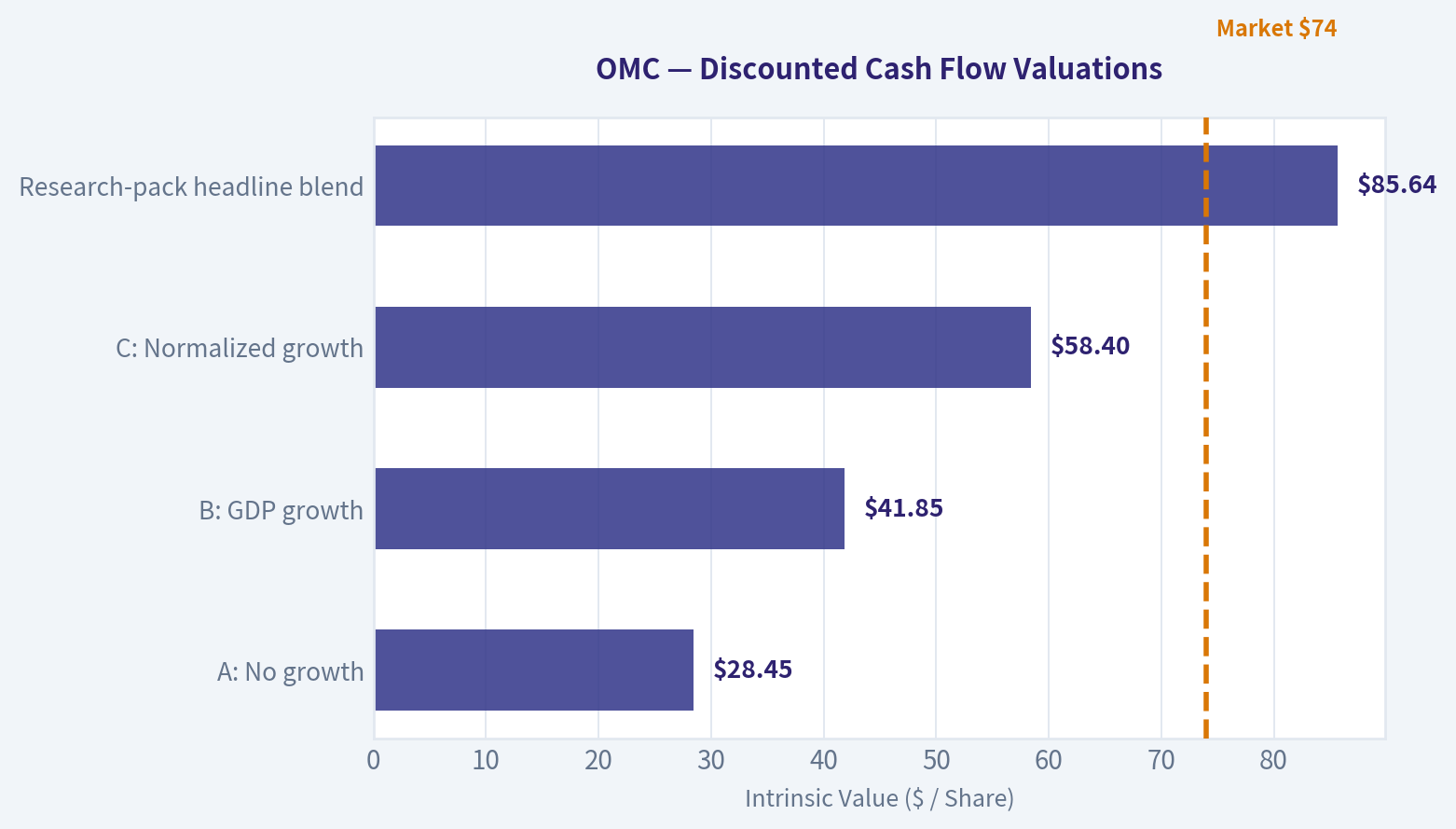 Three-Scenario DCF Valuation