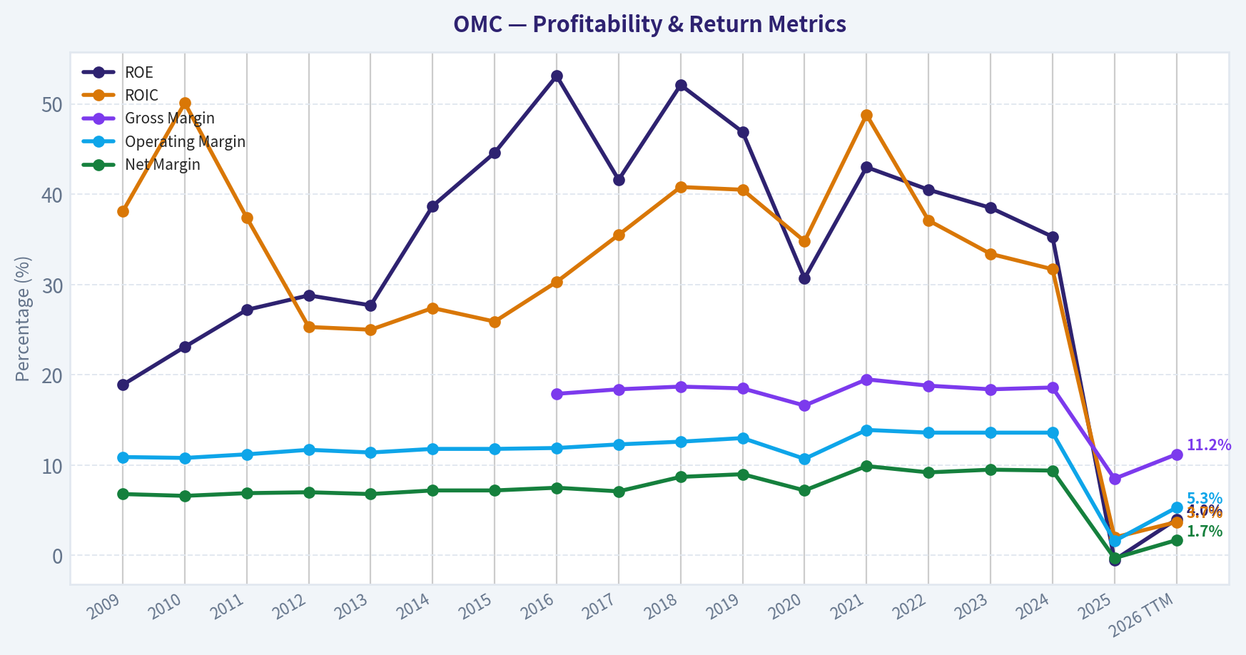 Year Financial Metrics (Profitability)