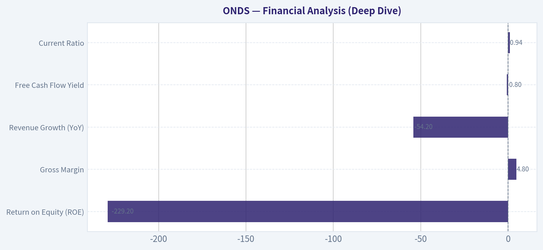 Financial Analysis (Deep Dive)