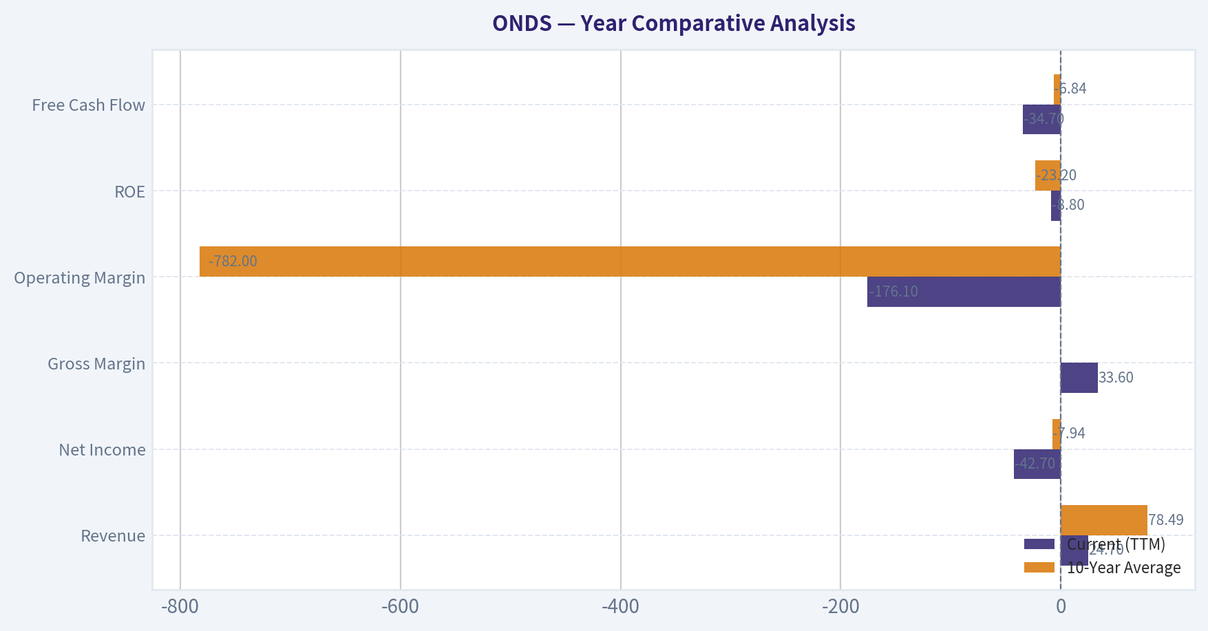 Year Comparative Analysis