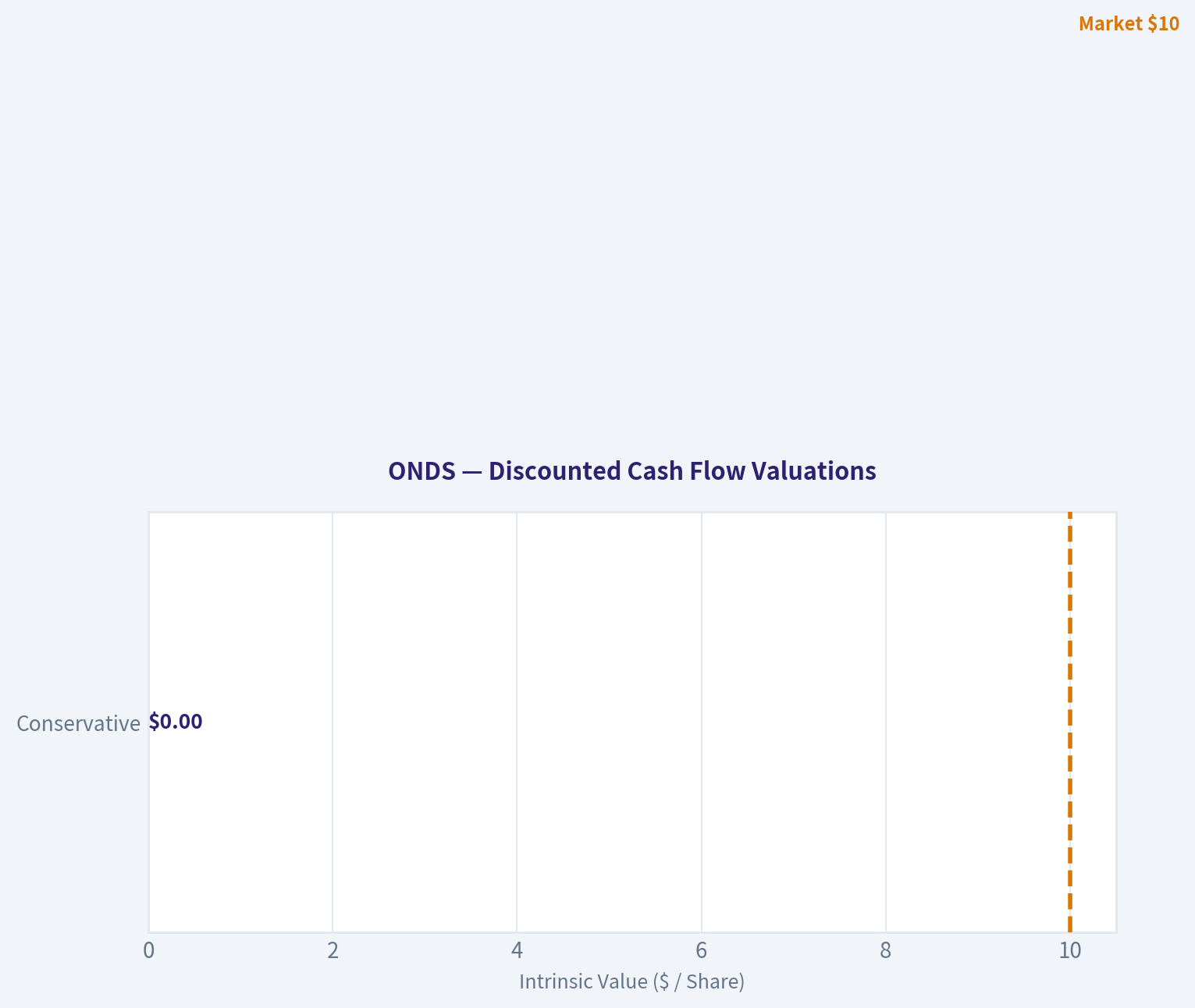 Discounted Cash Flow (DCF) Analysis