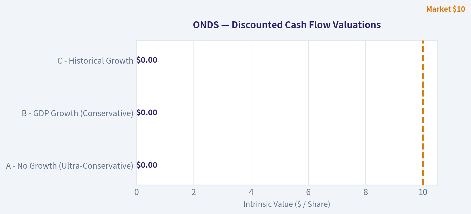 Three-Scenario DCF Valuation