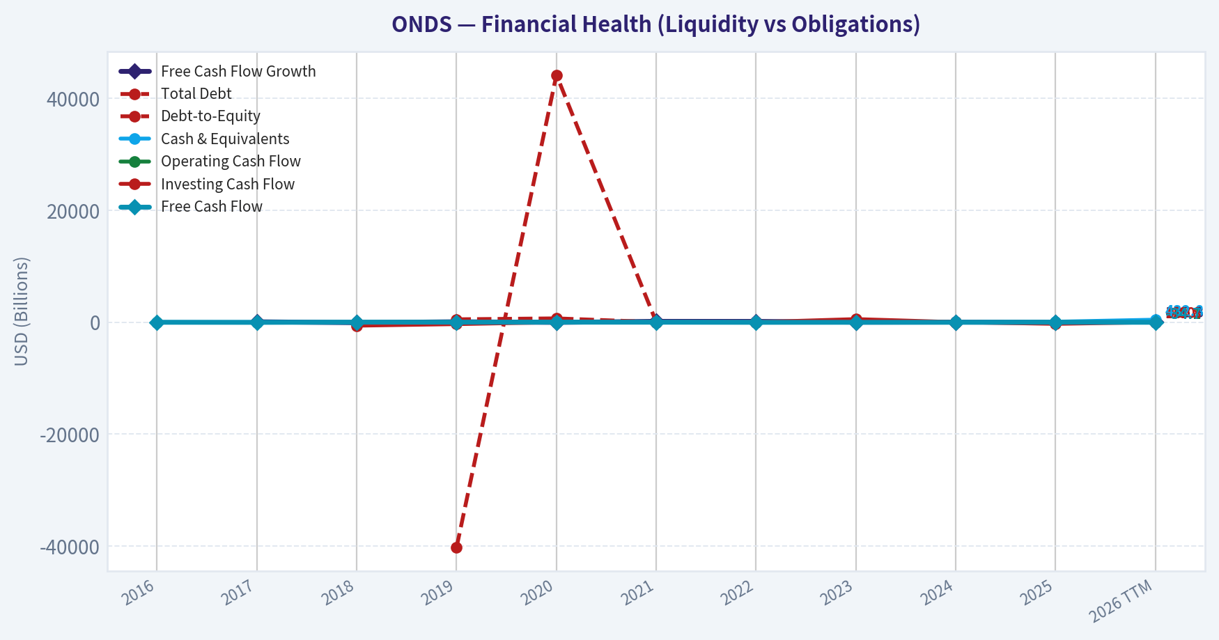 Year Financial Metrics (Health)