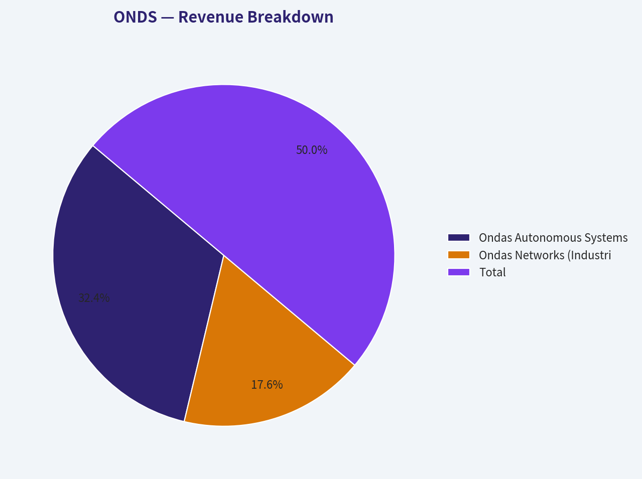 Revenue Breakdown