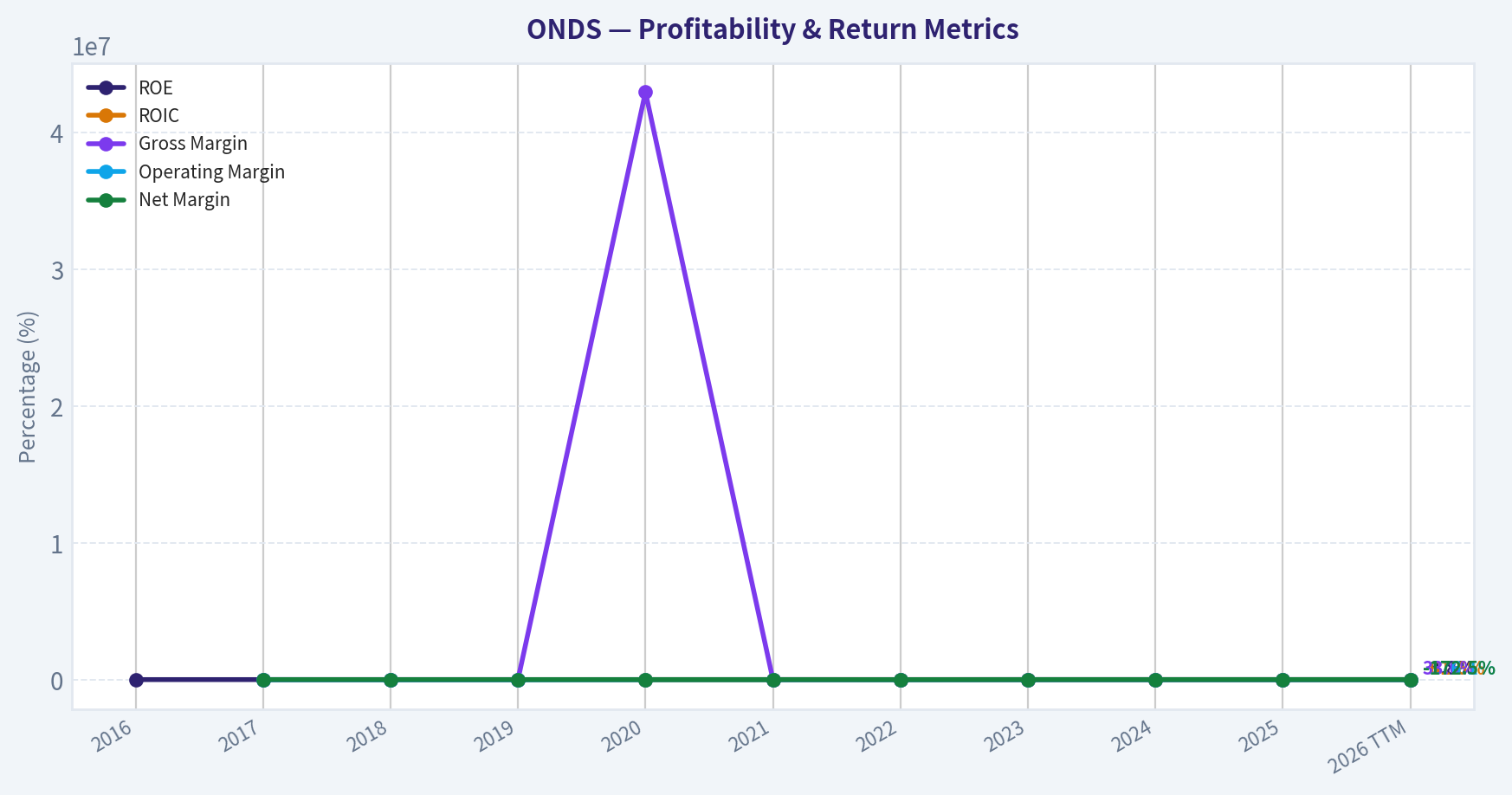 Year Financial Metrics (Profitability)