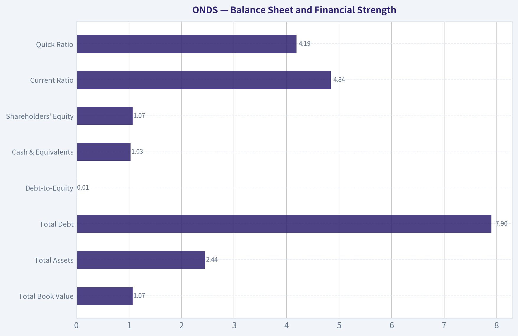Balance Sheet and Financial Strength