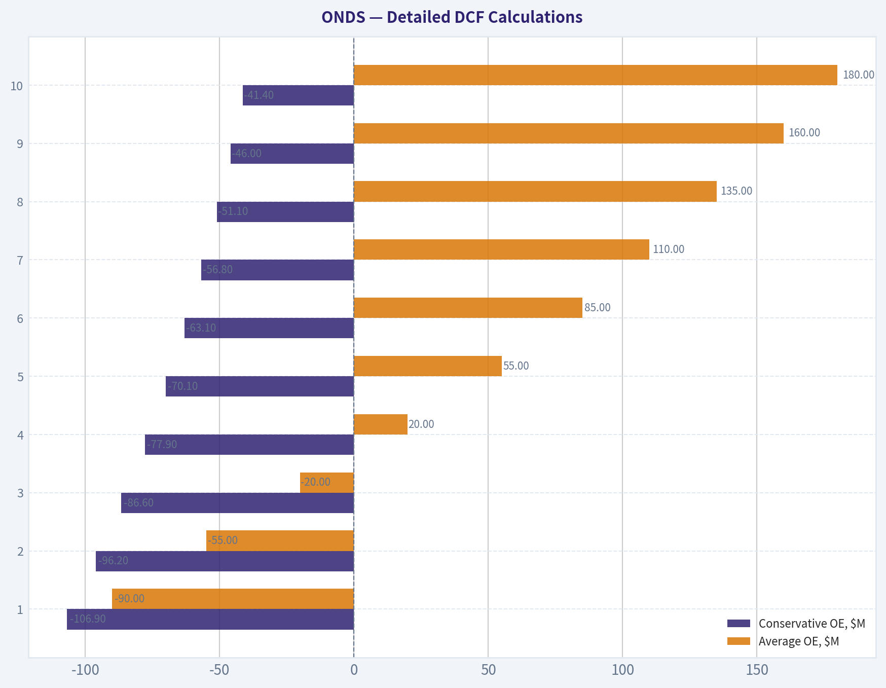 Detailed DCF Calculations