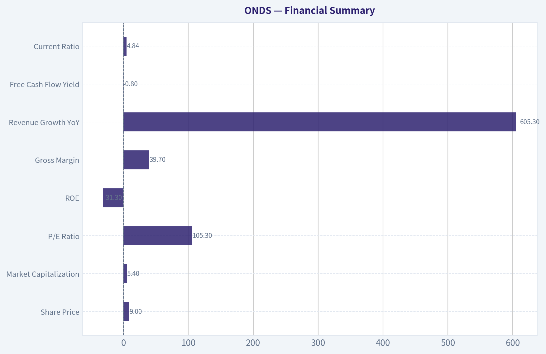Financial Summary