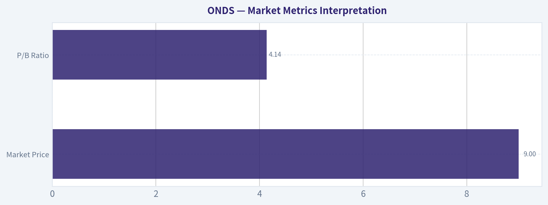 Market Metrics Interpretation