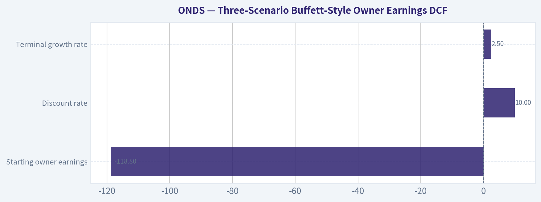 Three-Scenario Buffett-Style Owner Earnings DCF
