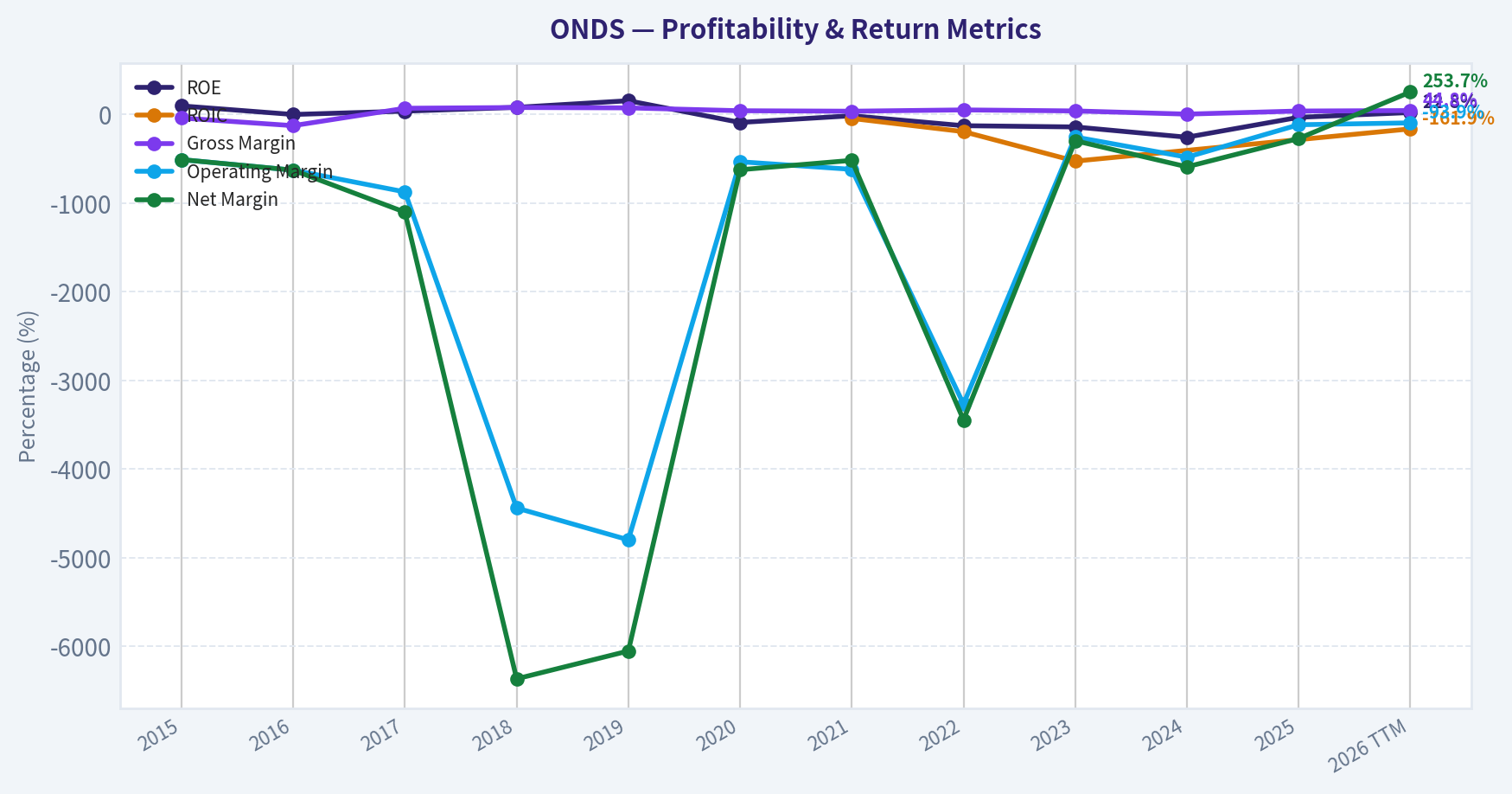 Year Financial Metrics (Profitability)