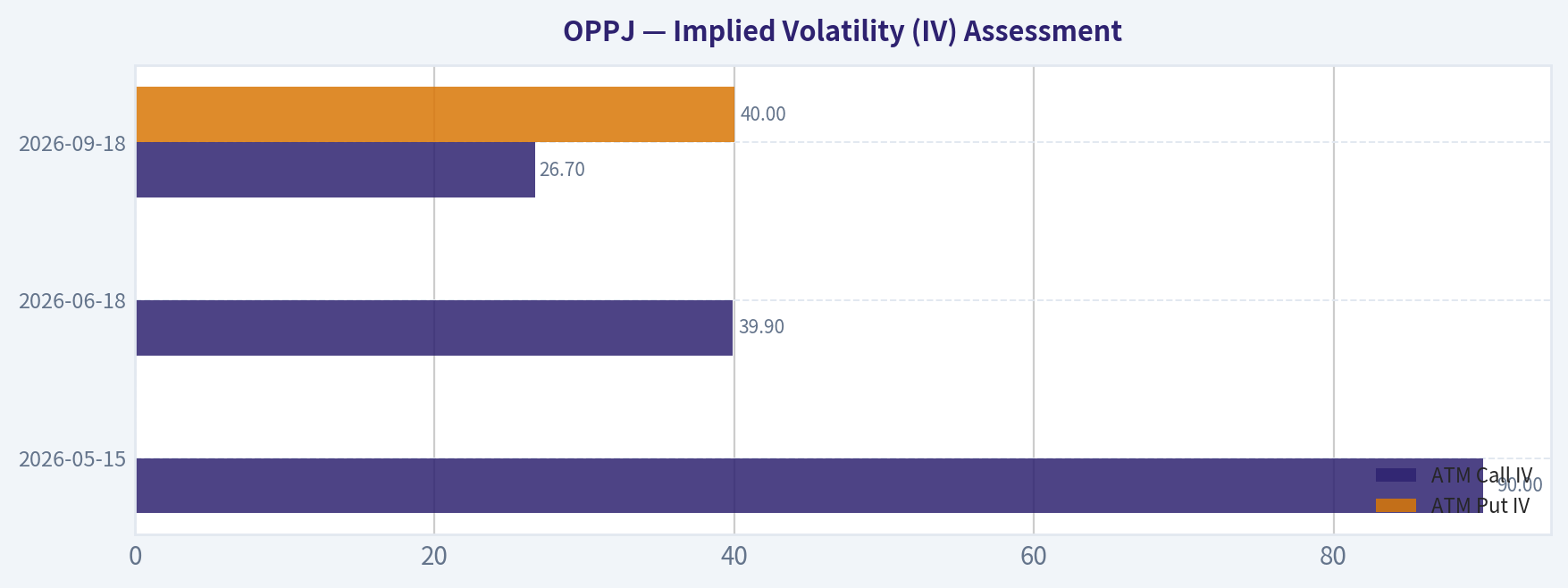 Implied Volatility (IV) Assessment