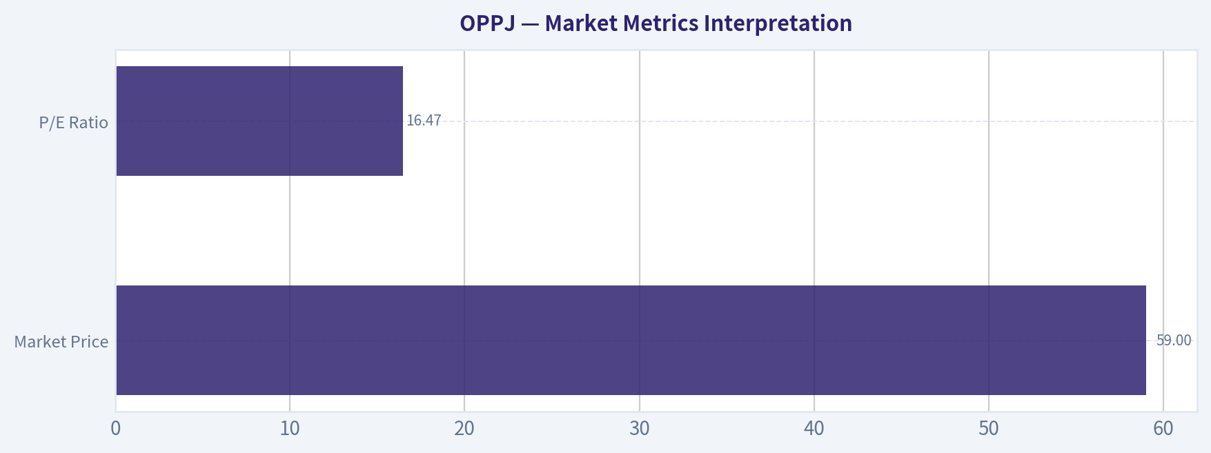 Market Metrics Interpretation
