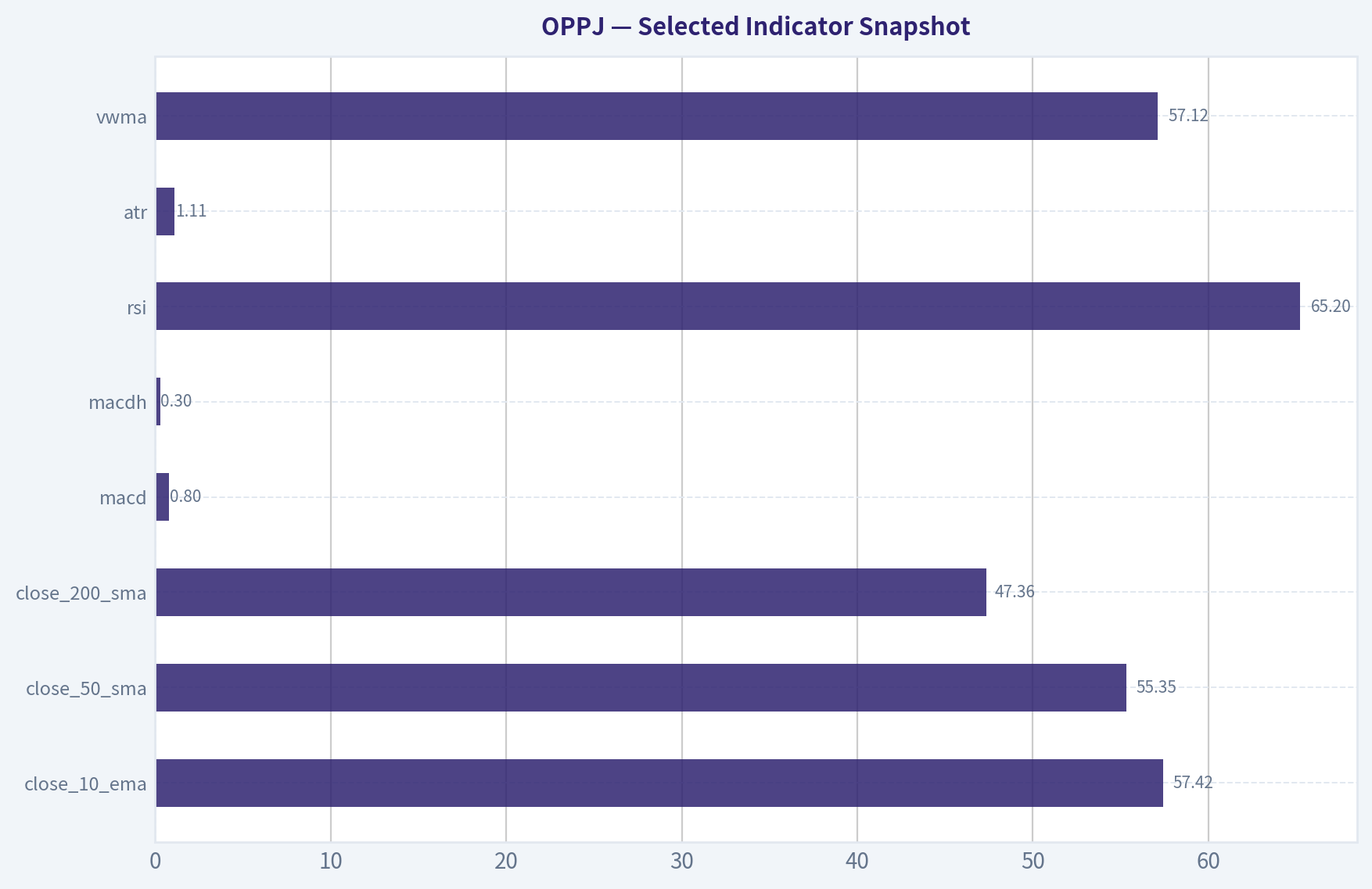 Selected Indicator Snapshot
