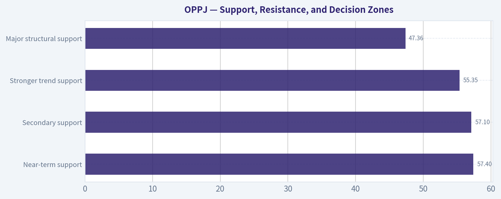 Support, Resistance, and Decision Zones