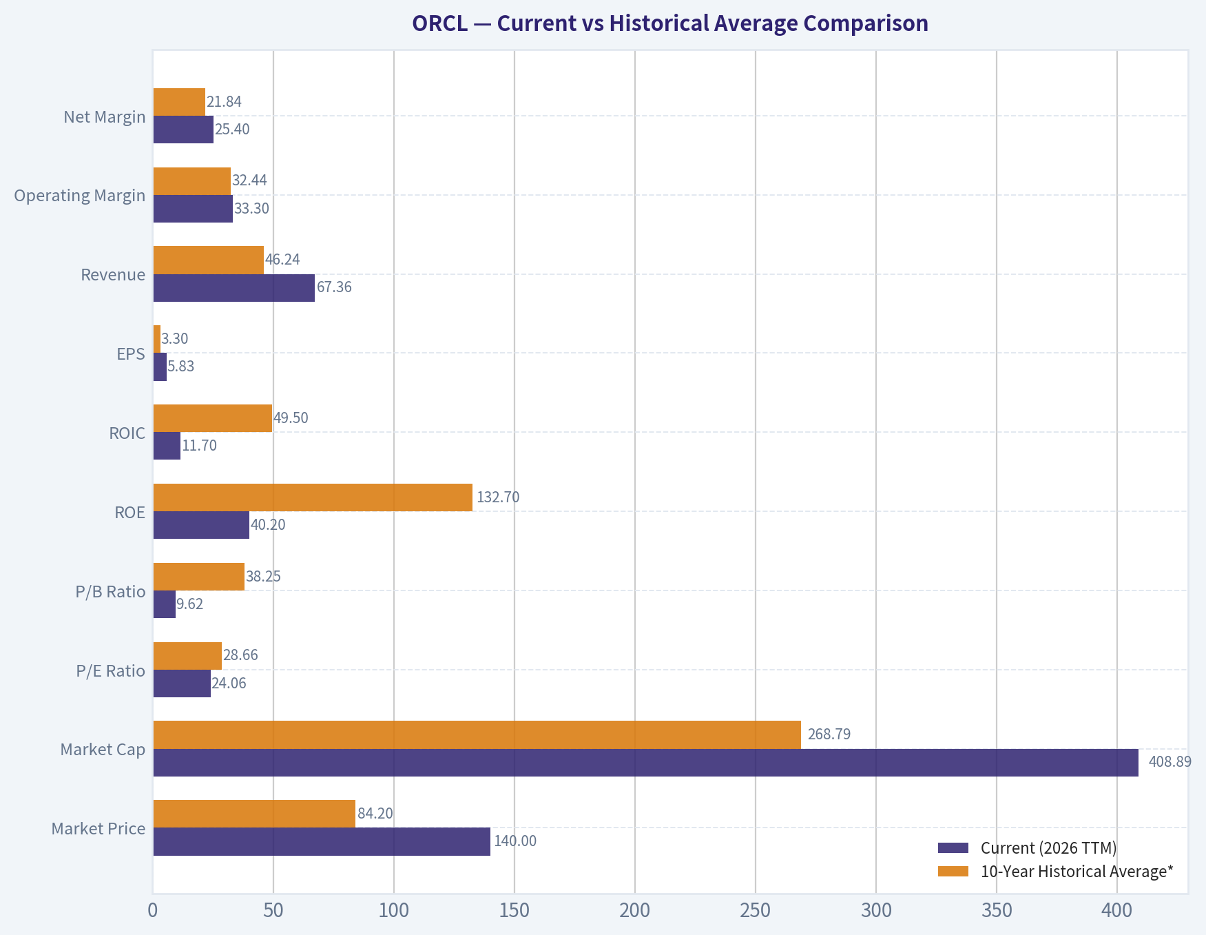 Current vs Historical Average Comparison