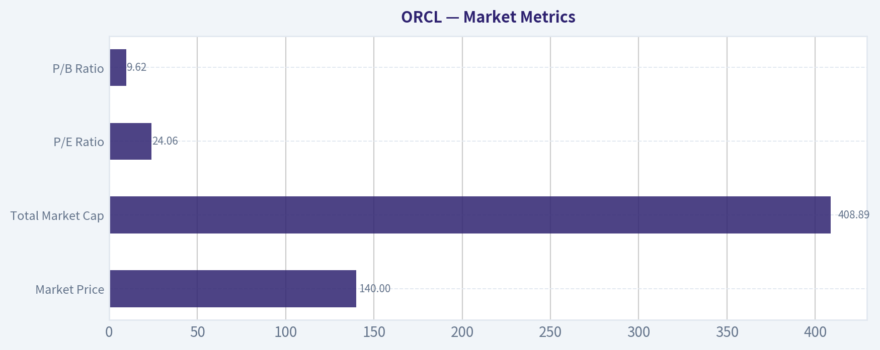 Market Metrics