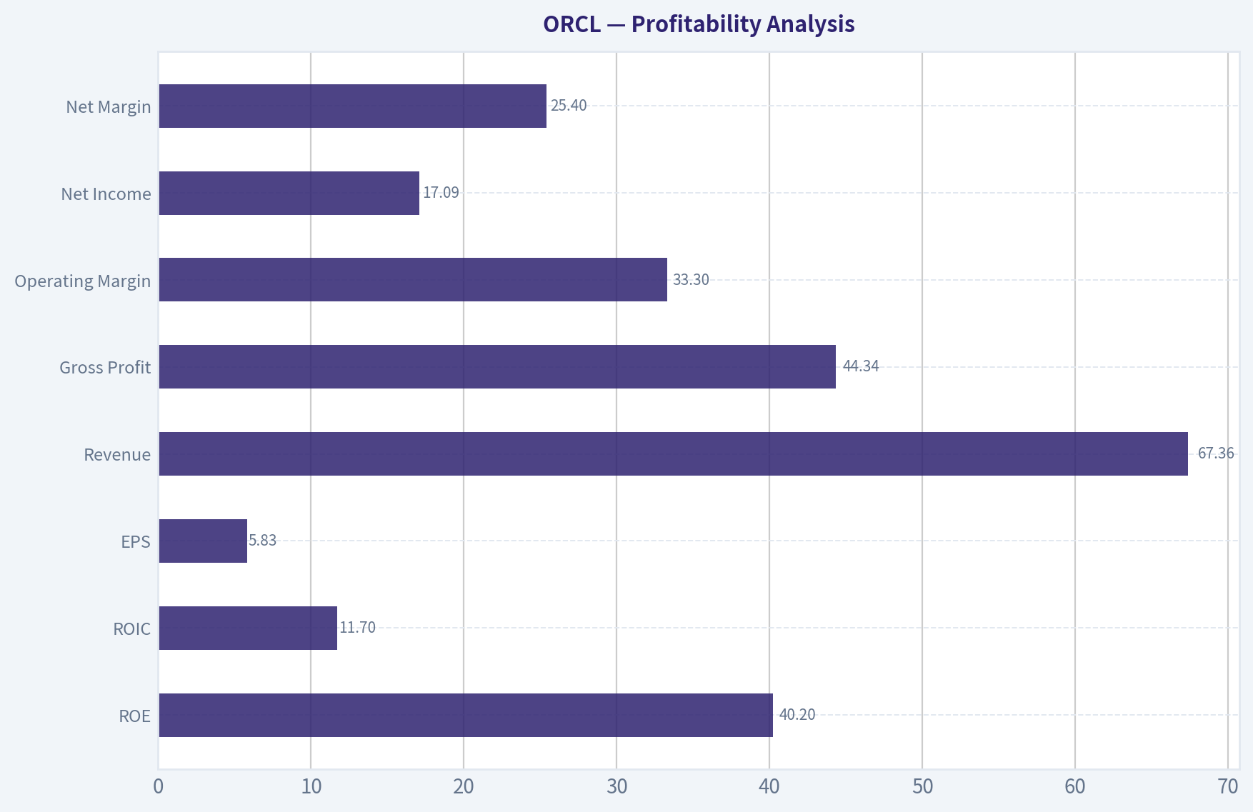 Profitability Analysis