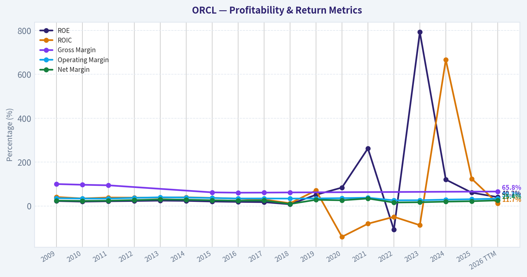 Year Financial Metrics (Profitability)