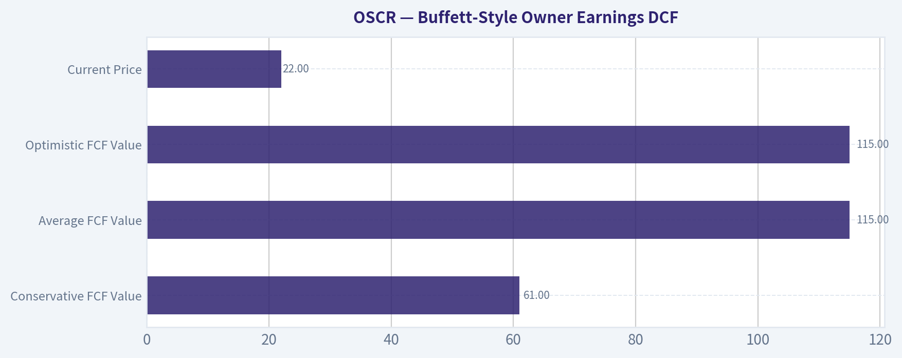 Buffett-Style Owner Earnings DCF