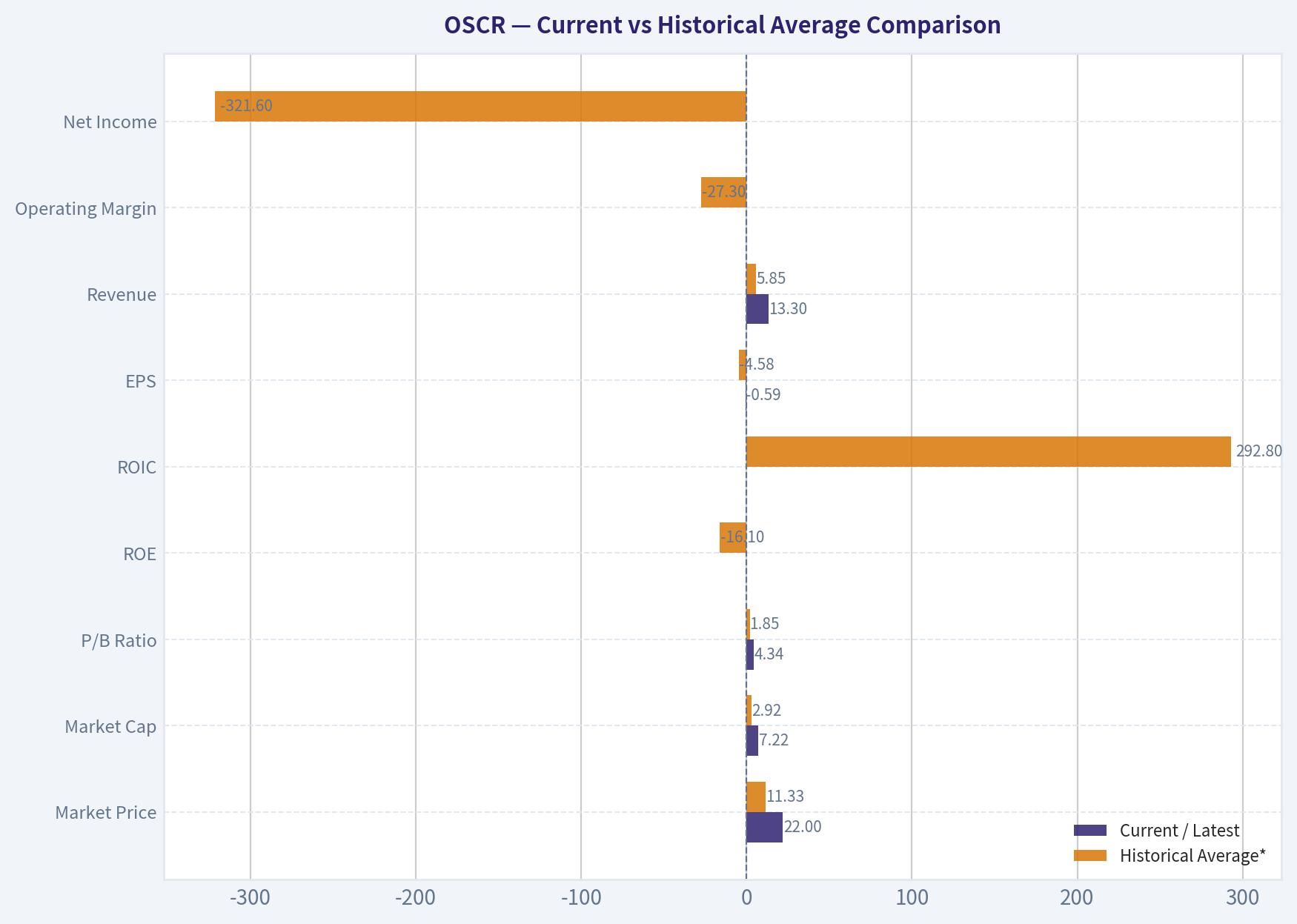 Current vs Historical Average Comparison