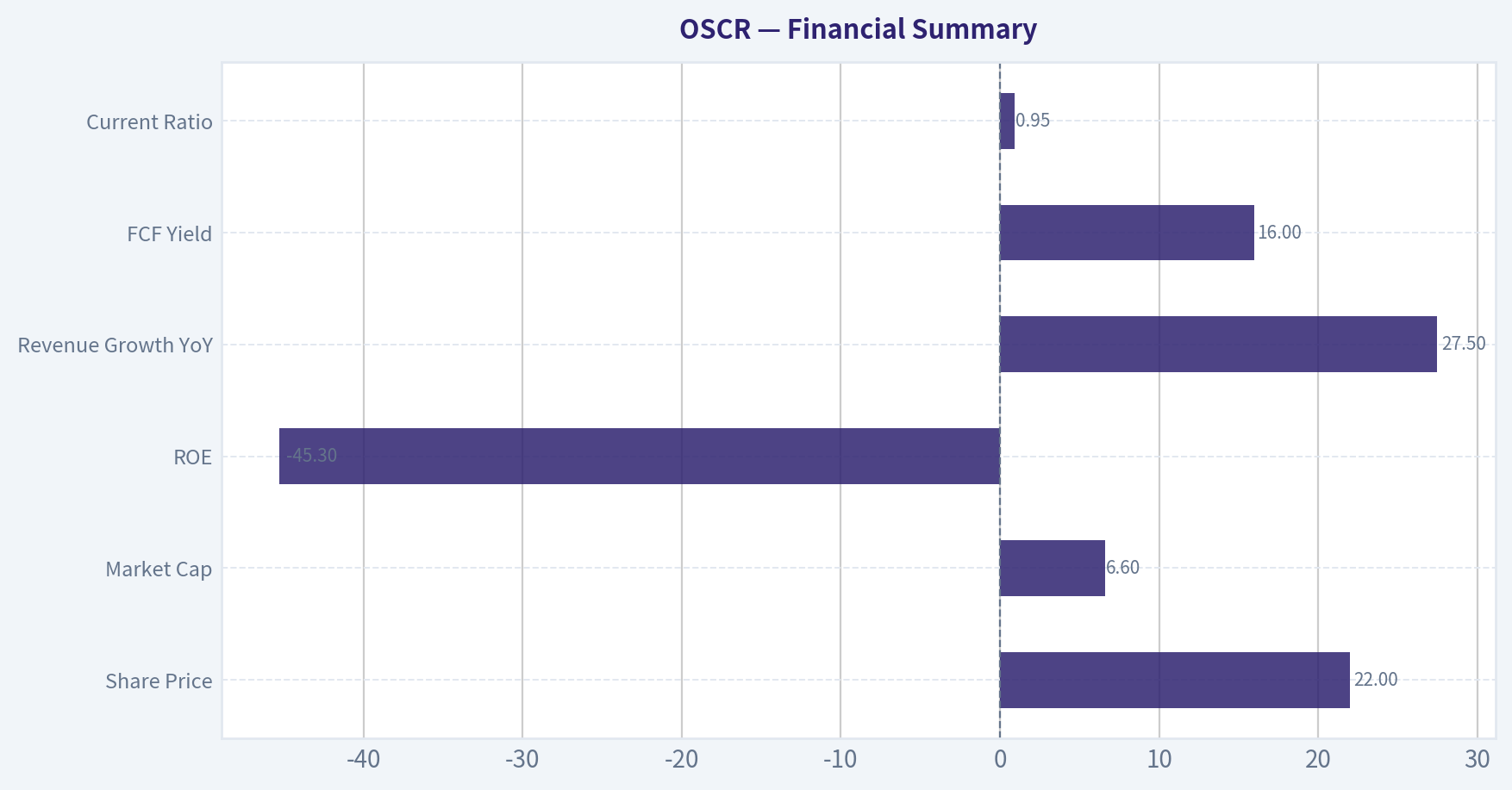 Financial Summary