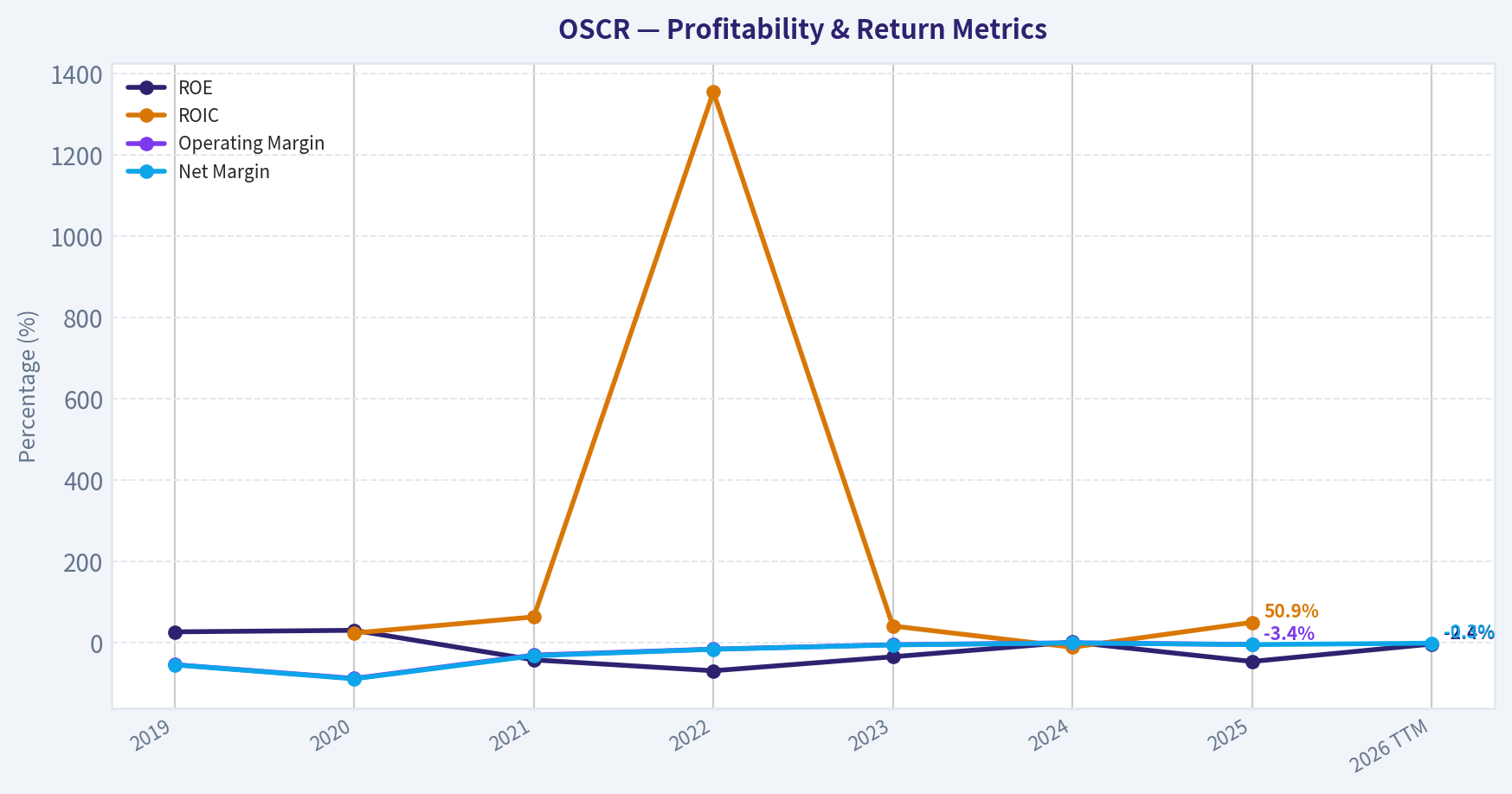 Year Financial Metrics (Profitability)