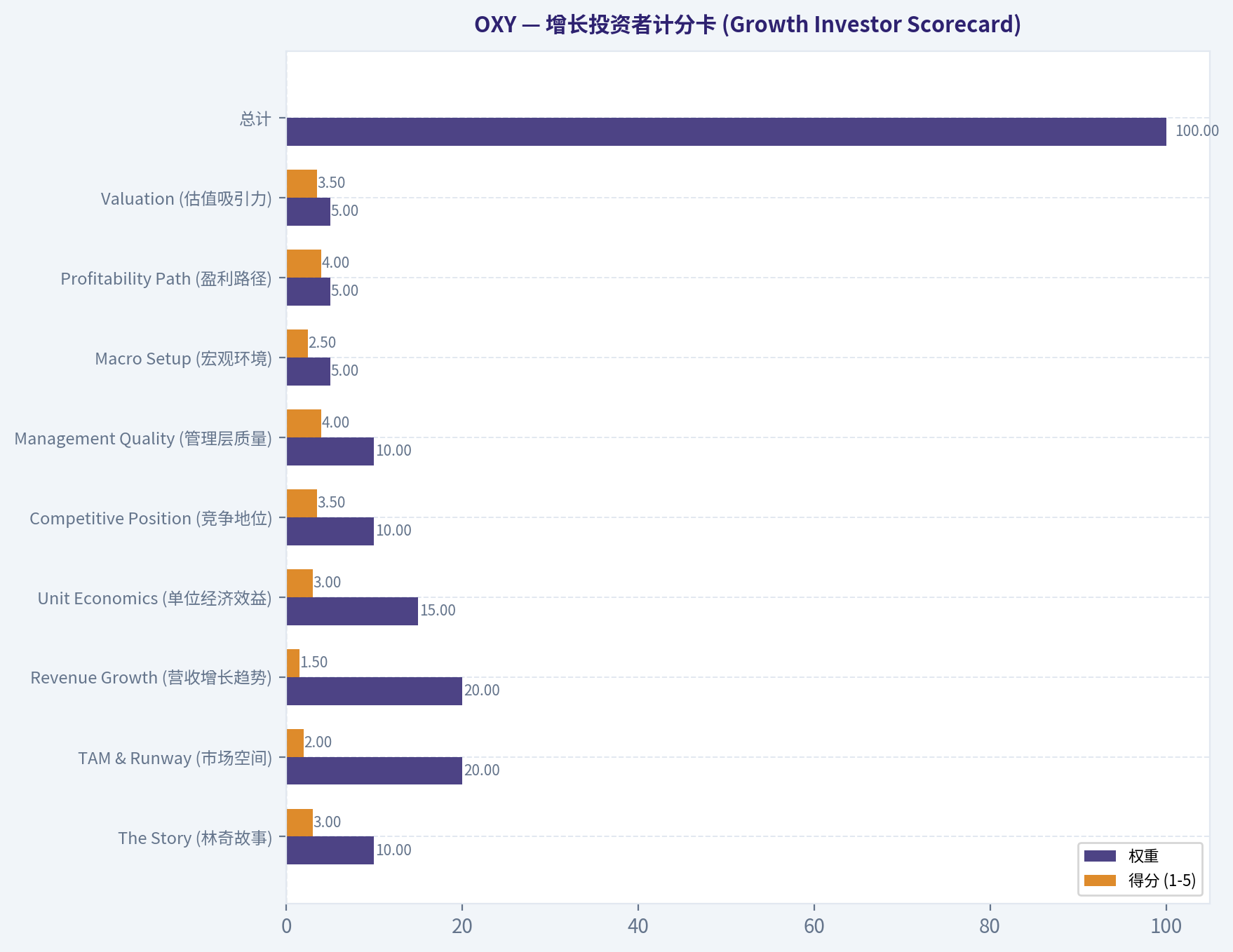 增长投资者计分卡 (Growth Investor Scorecard)
