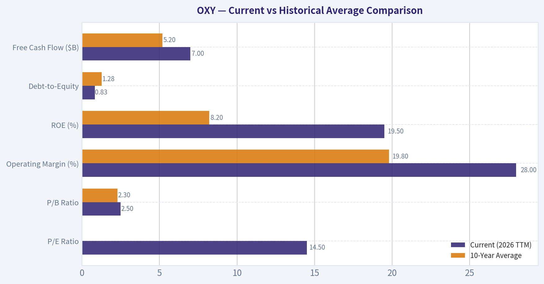 Current vs Historical Average Comparison