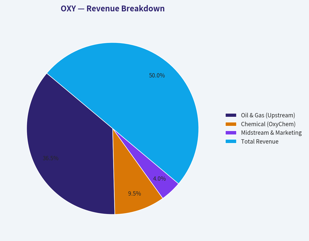 Revenue Breakdown