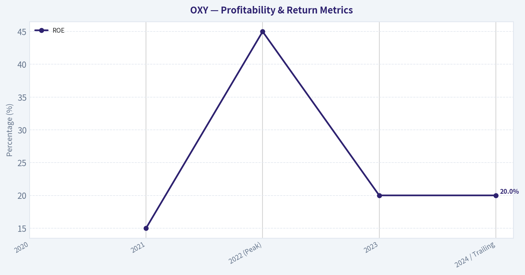 FINANCIAL ANALYSIS (DEEP DIVE) (Profitability)