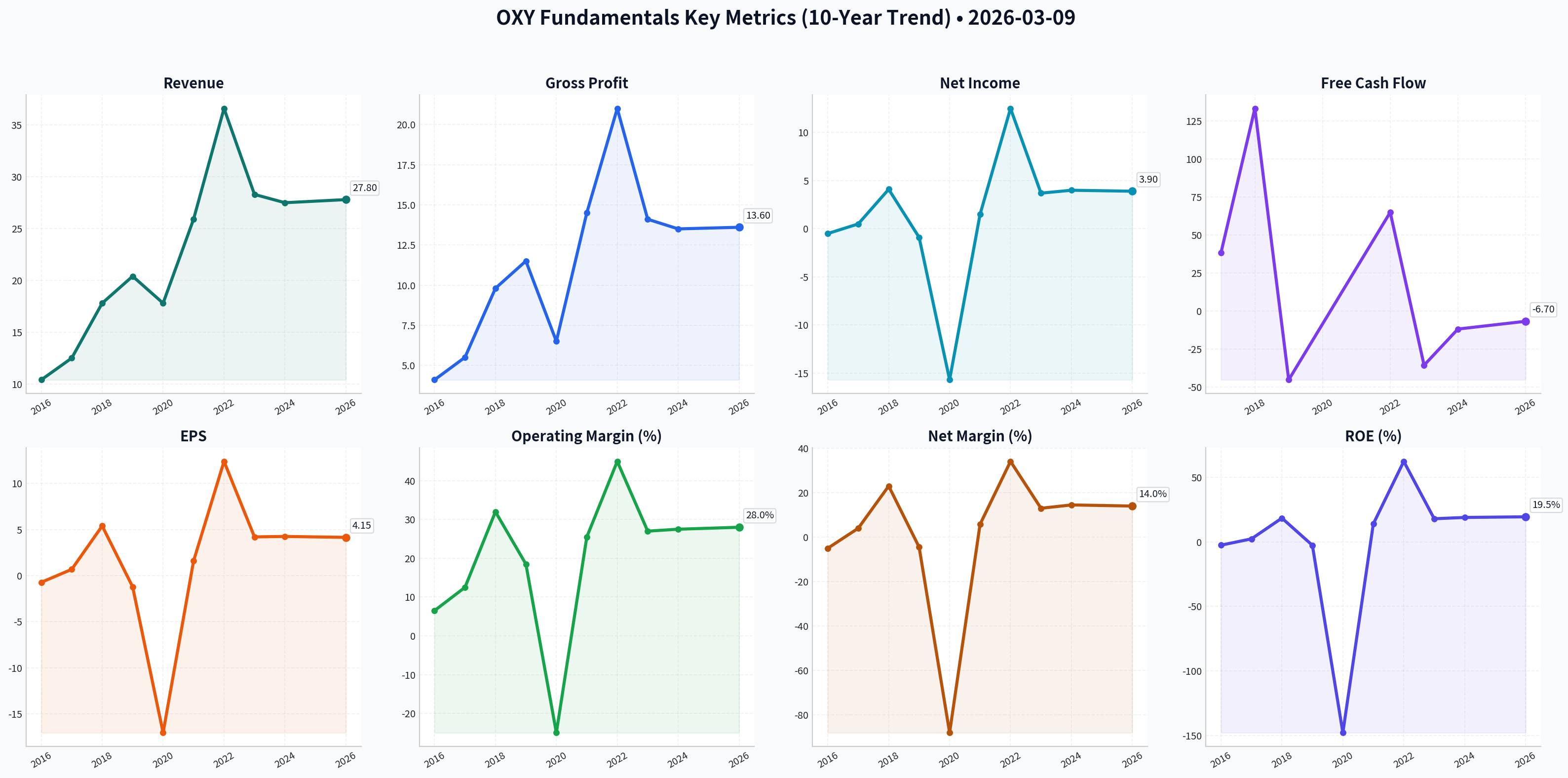 Fundamentals Key Metrics