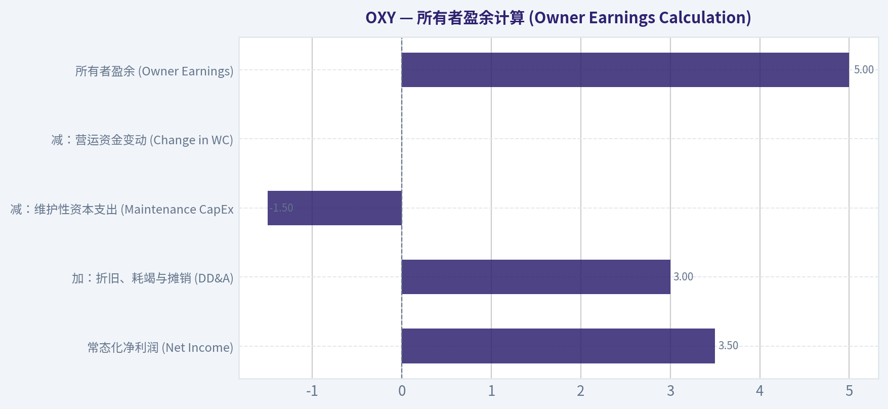 所有者盈余计算 (Owner Earnings Calculation)