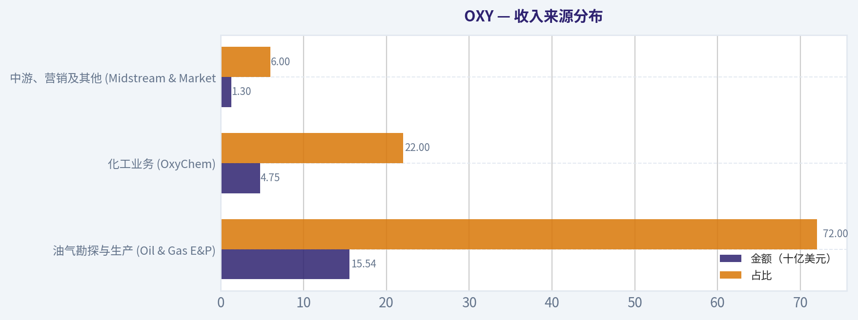 收入来源分布