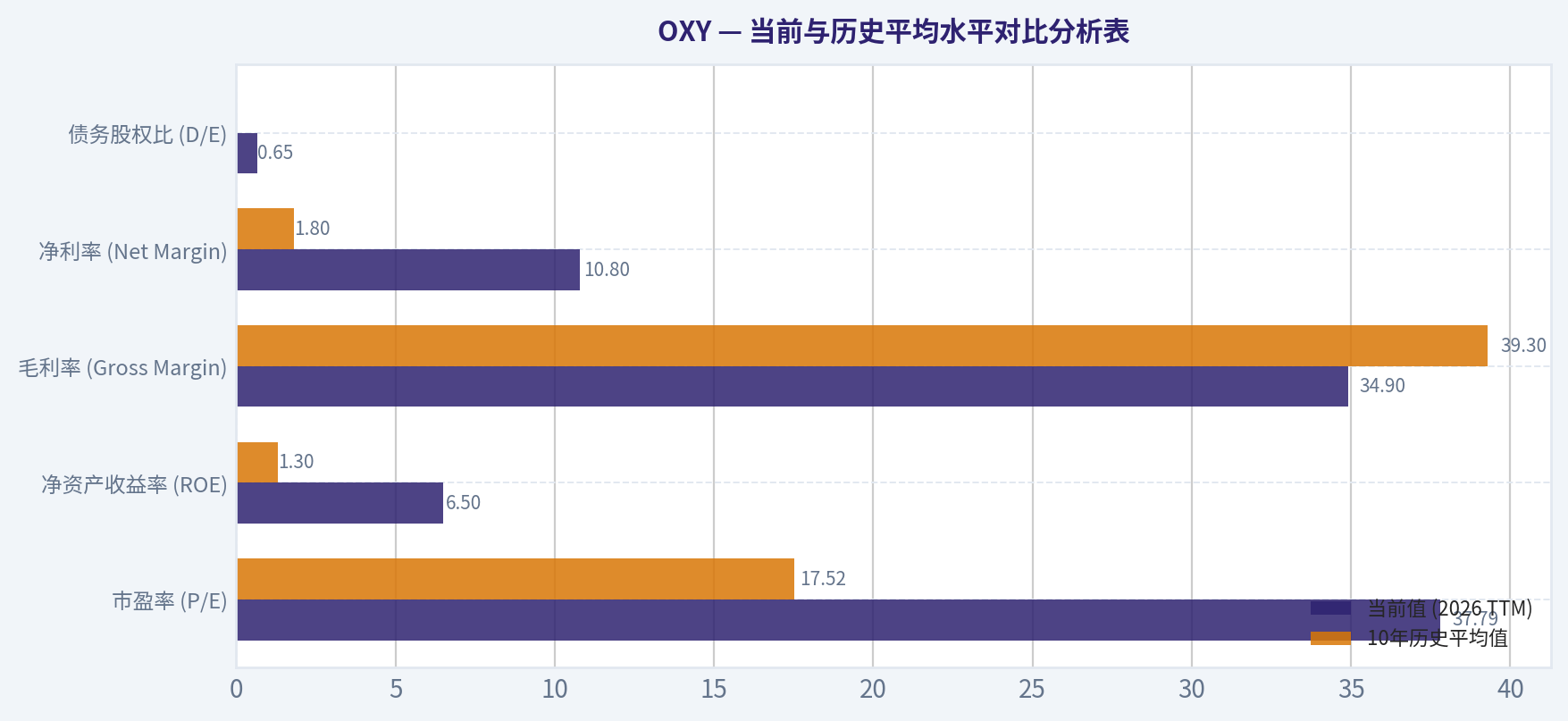 当前与历史平均水平对比分析表