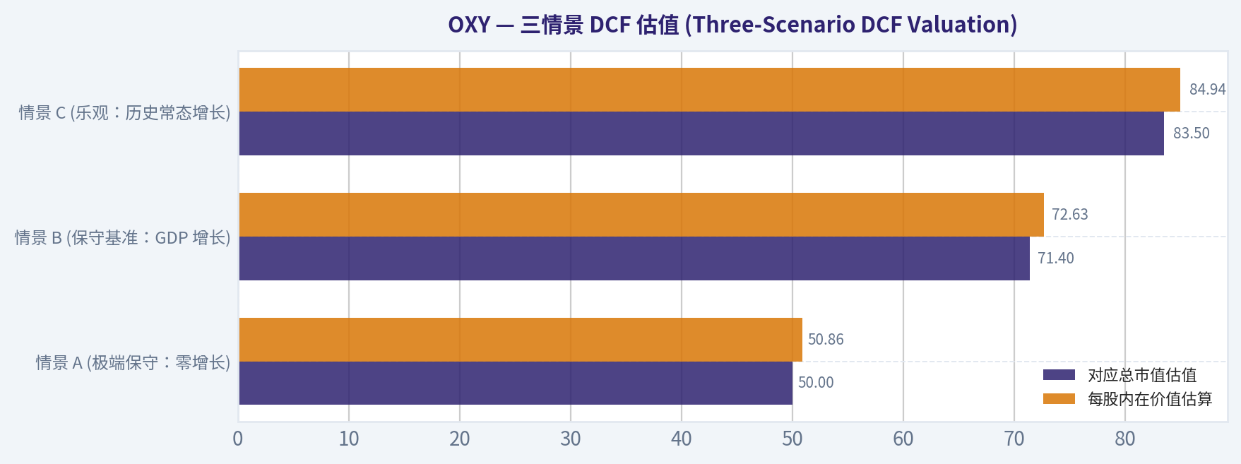 三情景 DCF 估值 (Three-Scenario DCF Valuation)