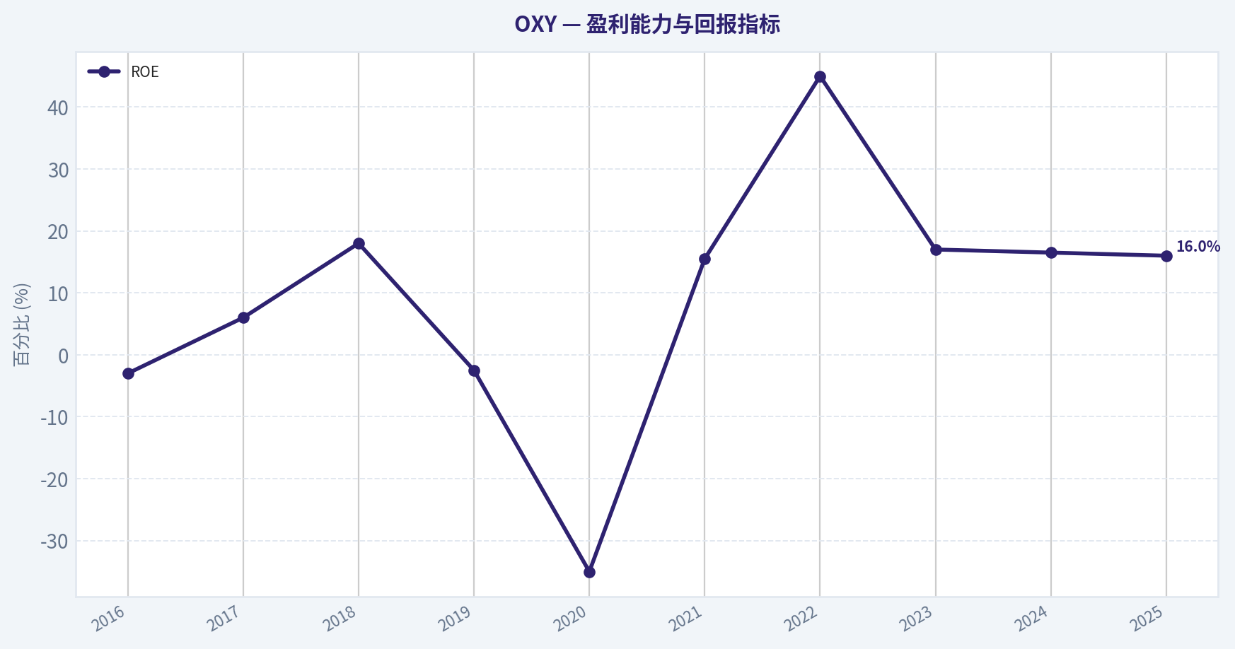 财务分析与十年关键数据 (10-Year Financial Summary)