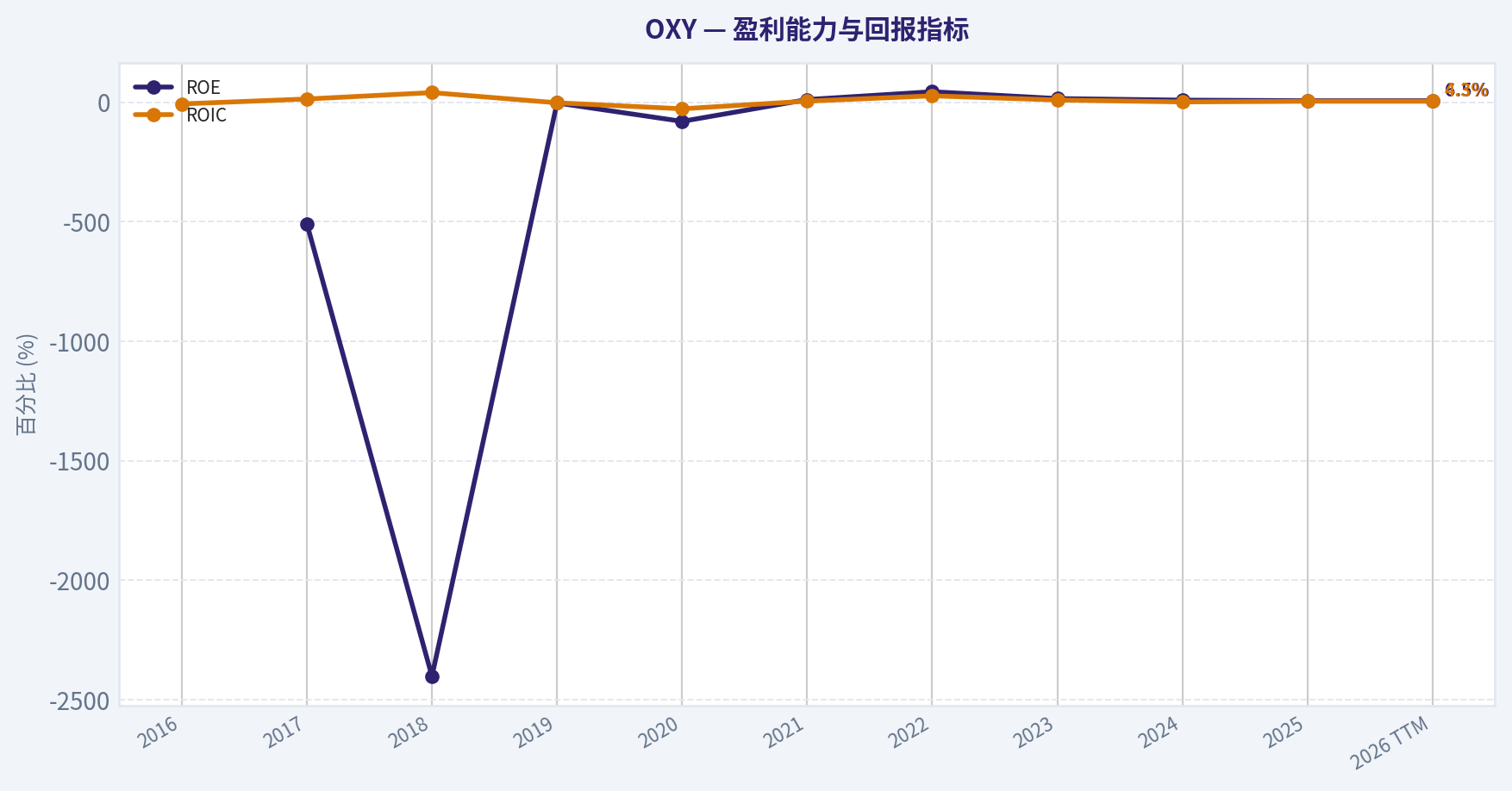 10年财务指标