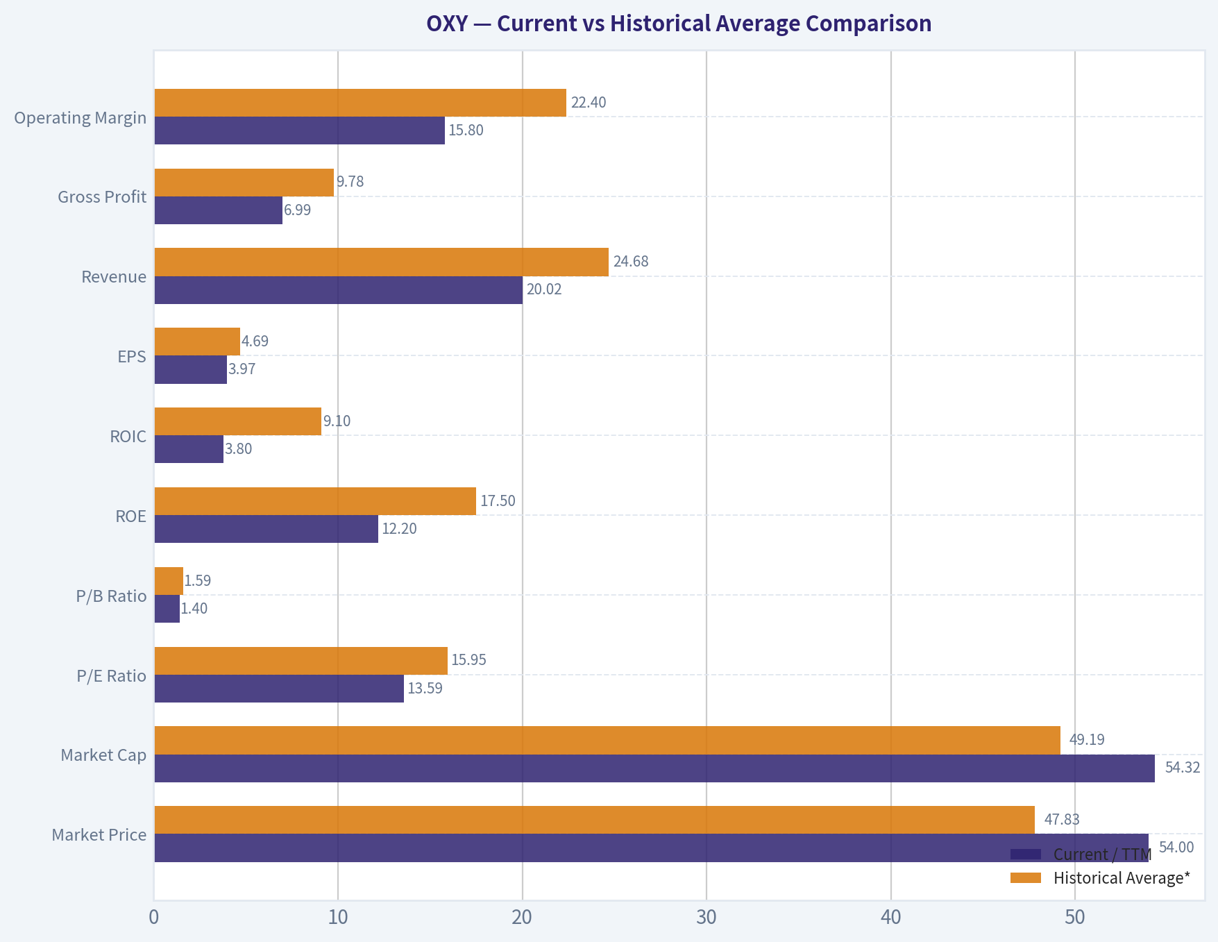 Current vs Historical Average Comparison