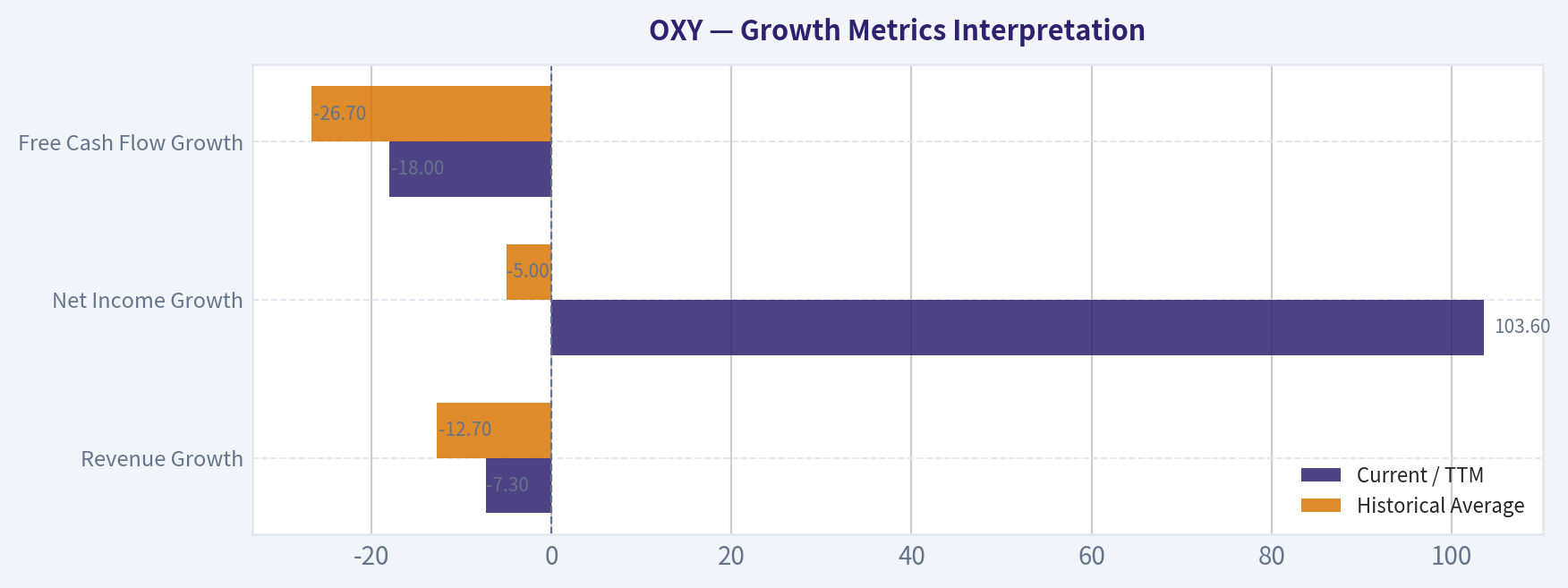 Growth Metrics Interpretation